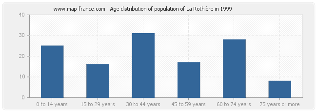 Age distribution of population of La Rothière in 1999